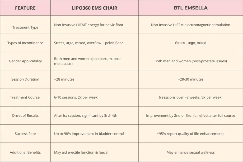 Table to show benefits of Lipo 360 for urinary incontinence Addlestone 