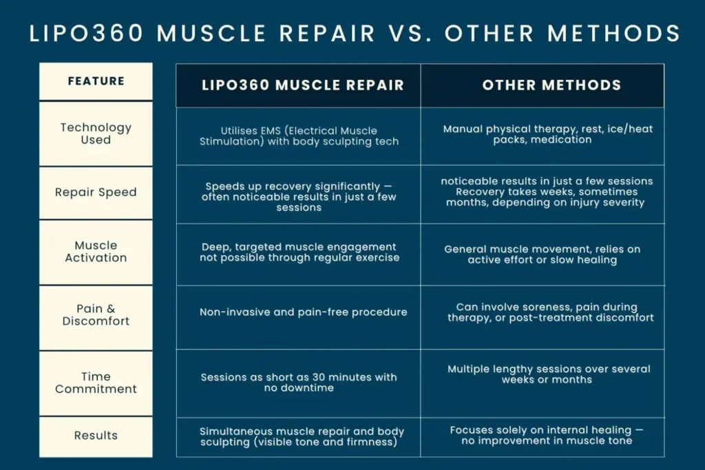 Revolutionising Muscle Repair: The Power of LIPO360 Body Sculpt Post-Injury 6 Key differences between LIPO360 Muscle Repair Addlestone and other Muscle Repair Methods including features